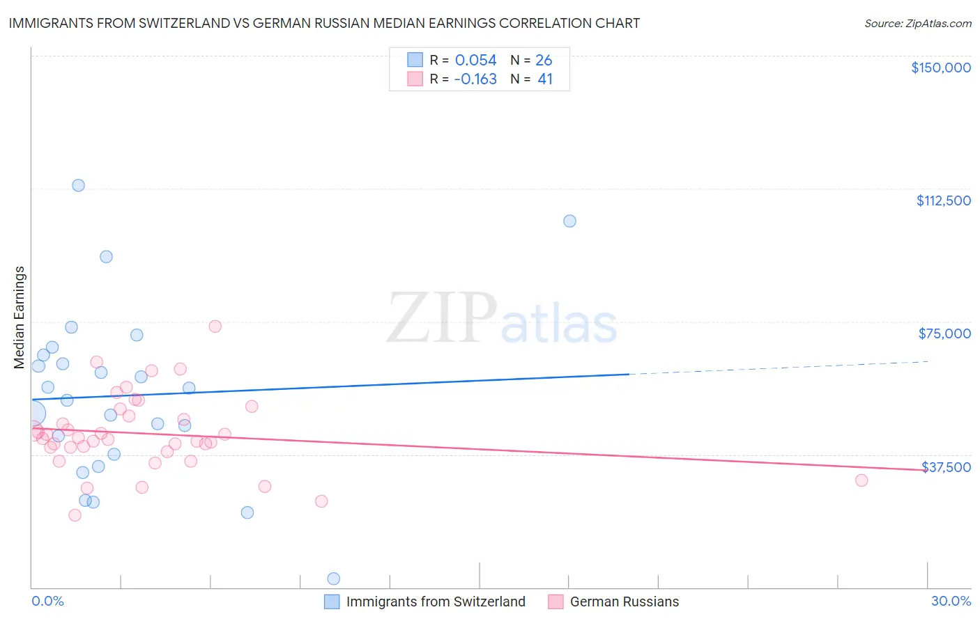 Immigrants from Switzerland vs German Russian Median Earnings