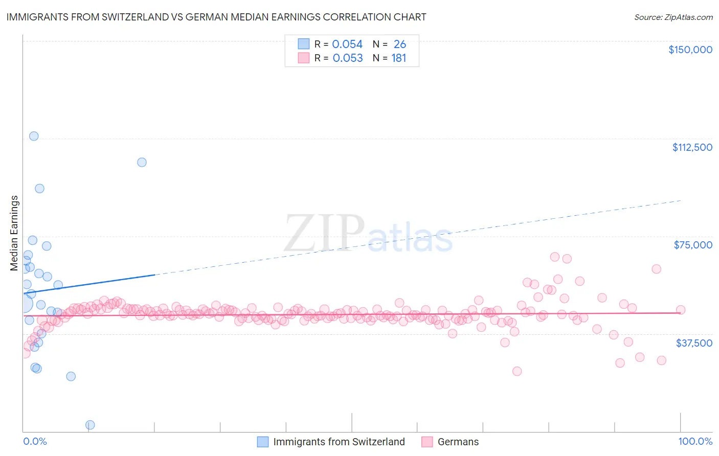 Immigrants from Switzerland vs German Median Earnings