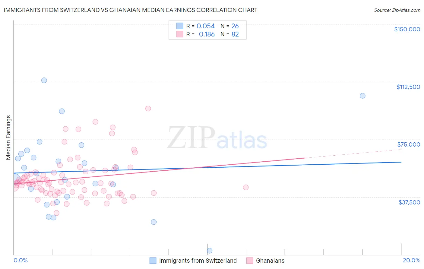 Immigrants from Switzerland vs Ghanaian Median Earnings