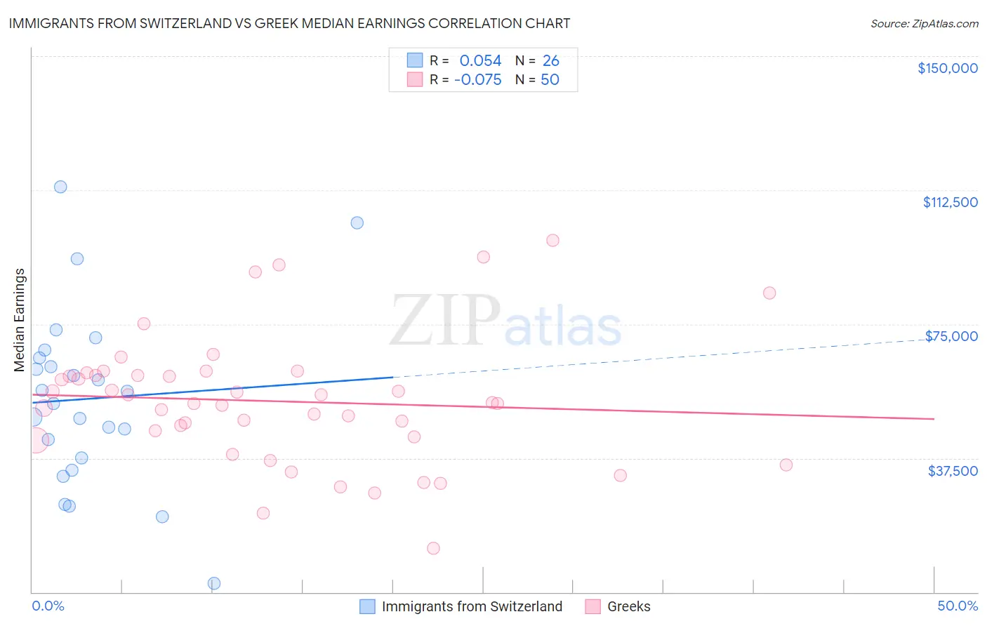 Immigrants from Switzerland vs Greek Median Earnings