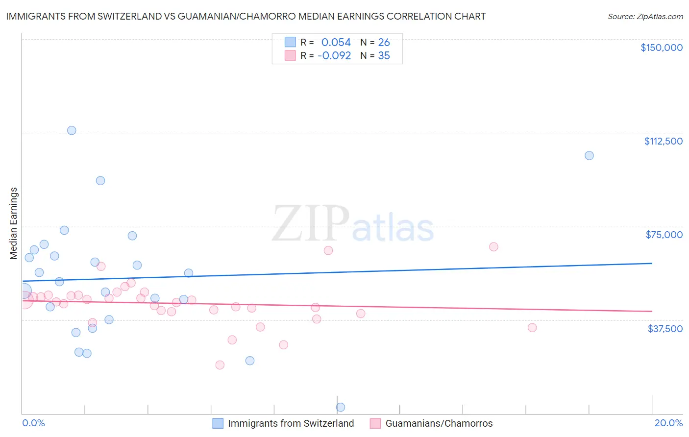 Immigrants from Switzerland vs Guamanian/Chamorro Median Earnings