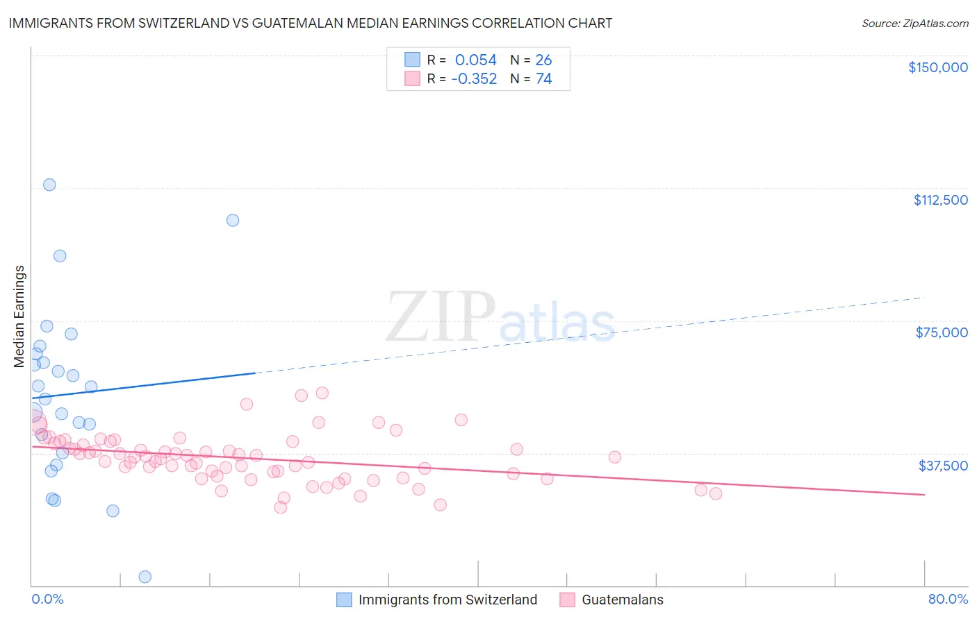 Immigrants from Switzerland vs Guatemalan Median Earnings