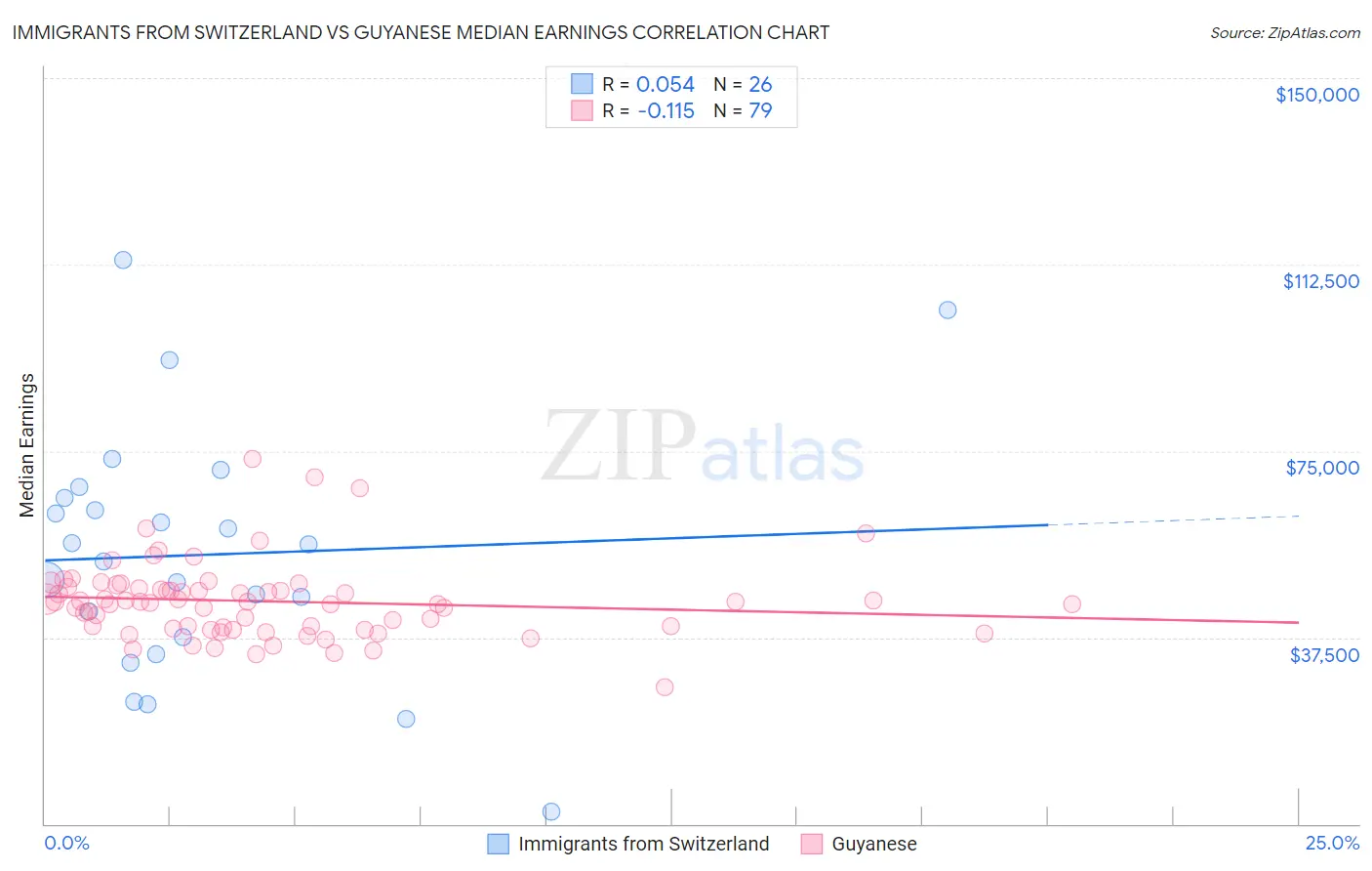 Immigrants from Switzerland vs Guyanese Median Earnings