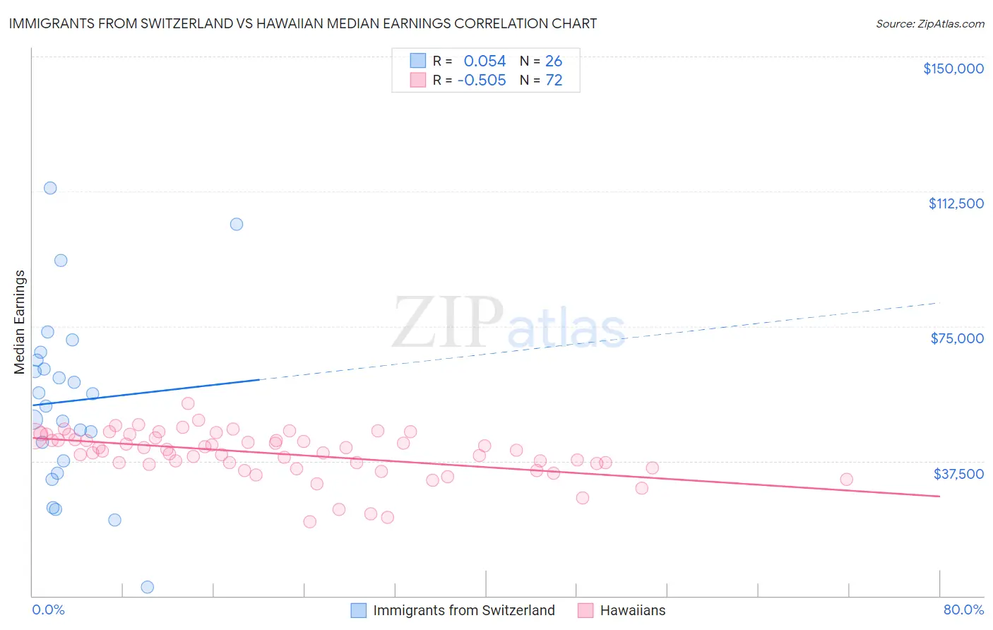 Immigrants from Switzerland vs Hawaiian Median Earnings