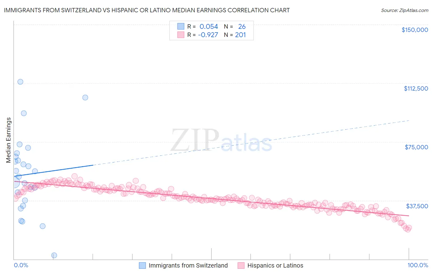Immigrants from Switzerland vs Hispanic or Latino Median Earnings