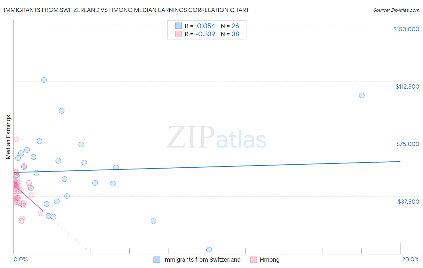 Immigrants from Switzerland vs Hmong Median Earnings