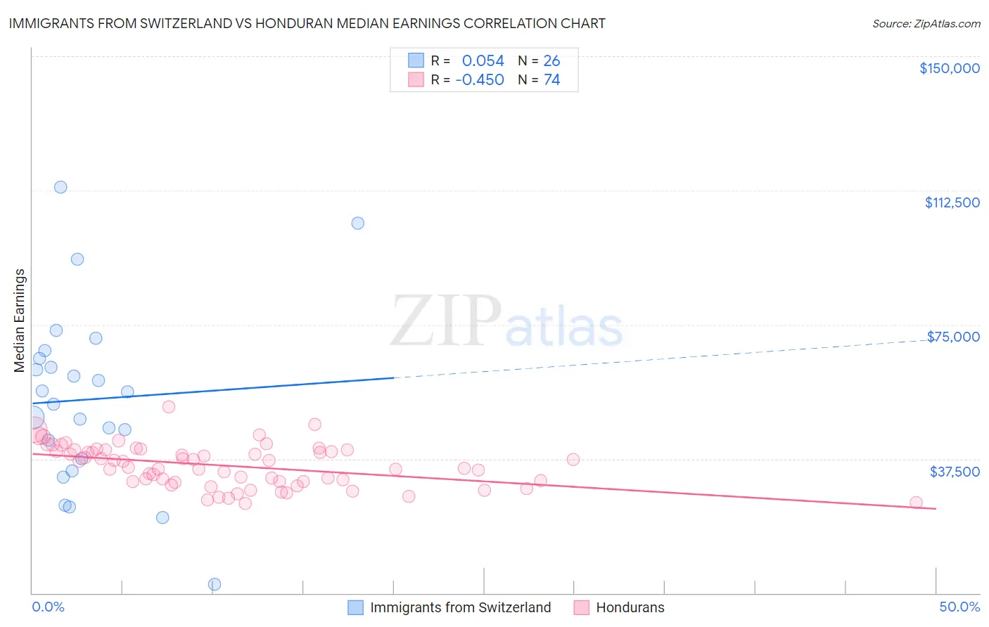 Immigrants from Switzerland vs Honduran Median Earnings