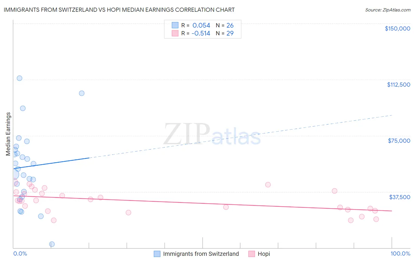Immigrants from Switzerland vs Hopi Median Earnings