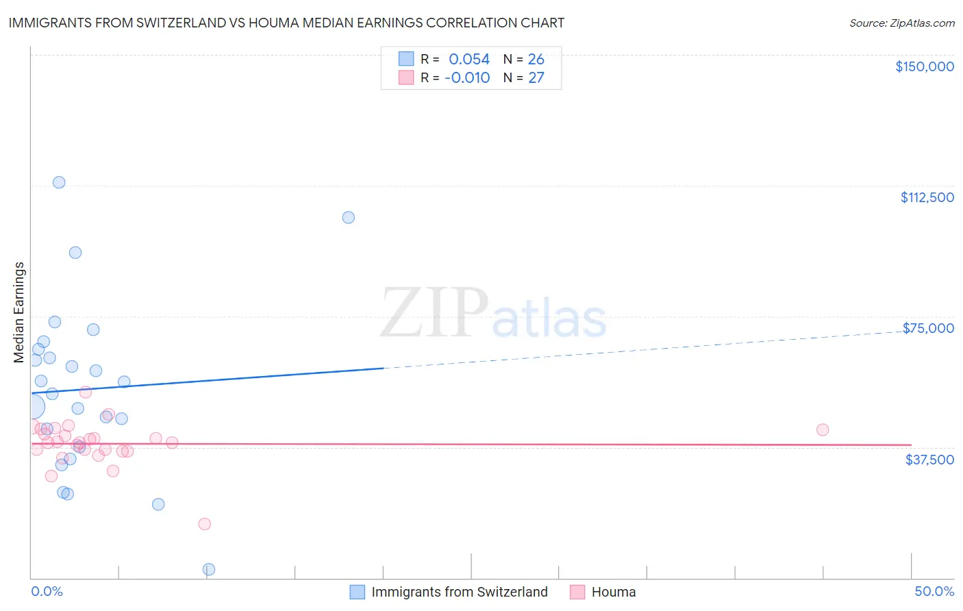 Immigrants from Switzerland vs Houma Median Earnings