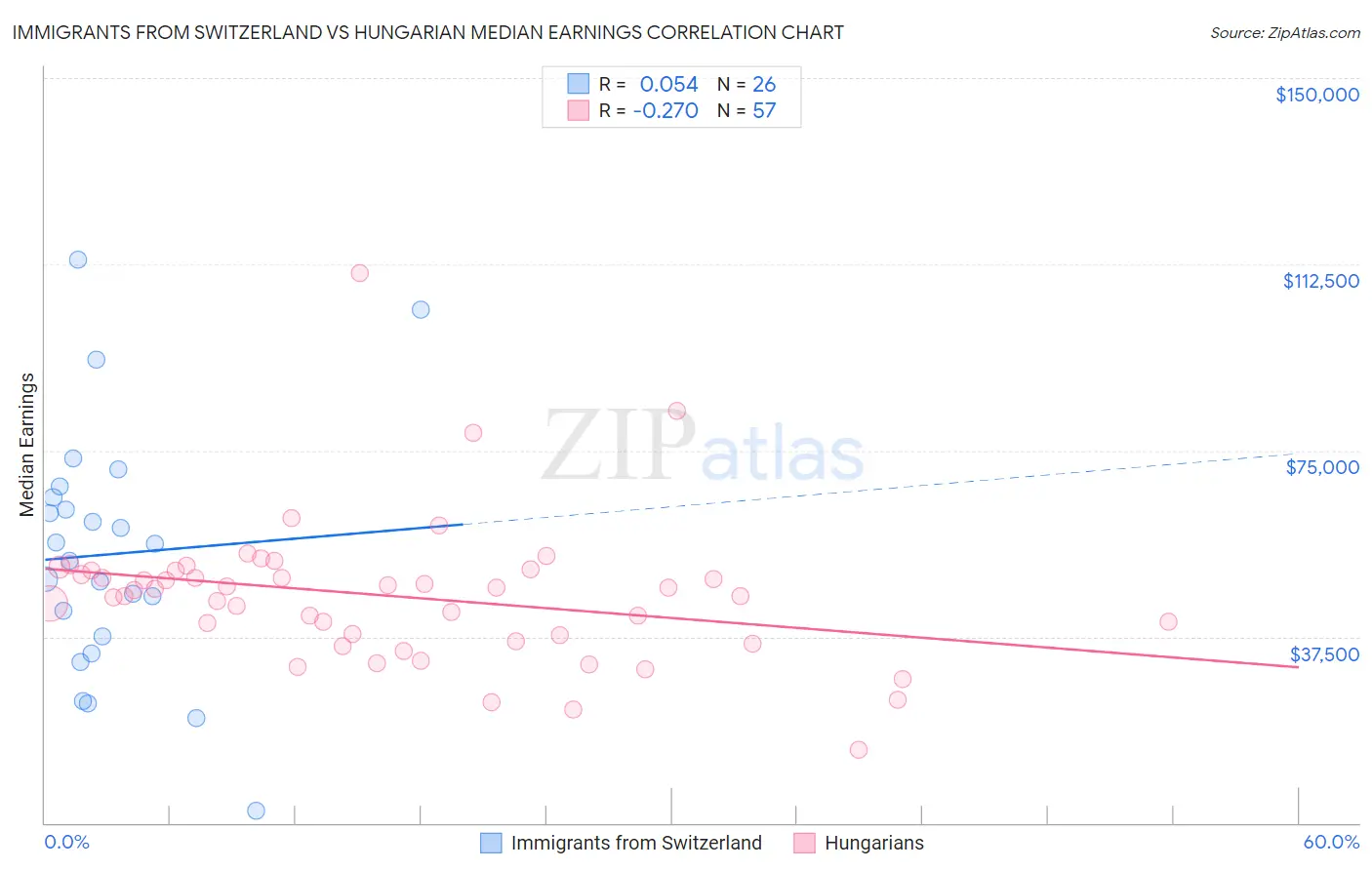 Immigrants from Switzerland vs Hungarian Median Earnings