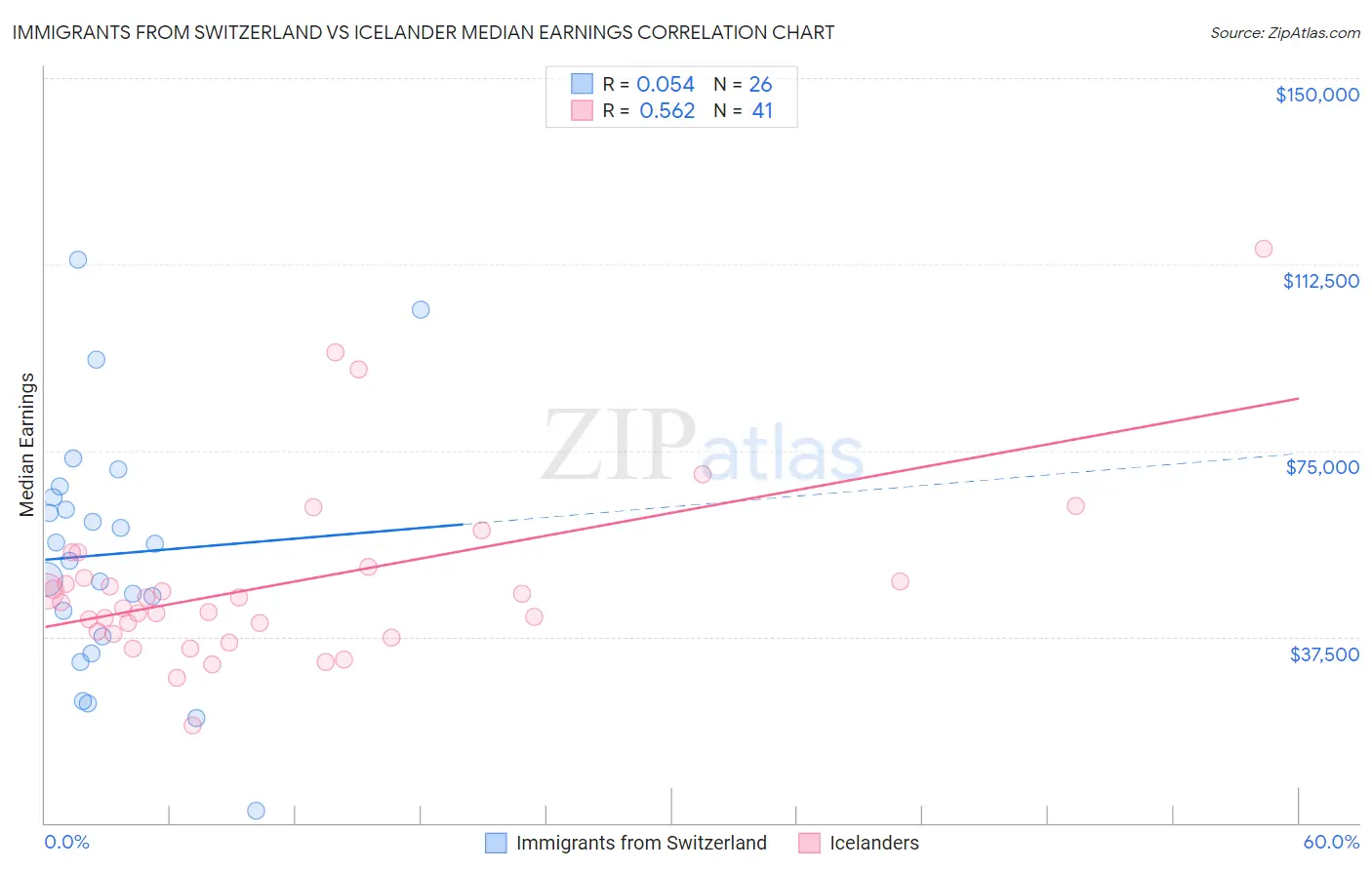 Immigrants from Switzerland vs Icelander Median Earnings