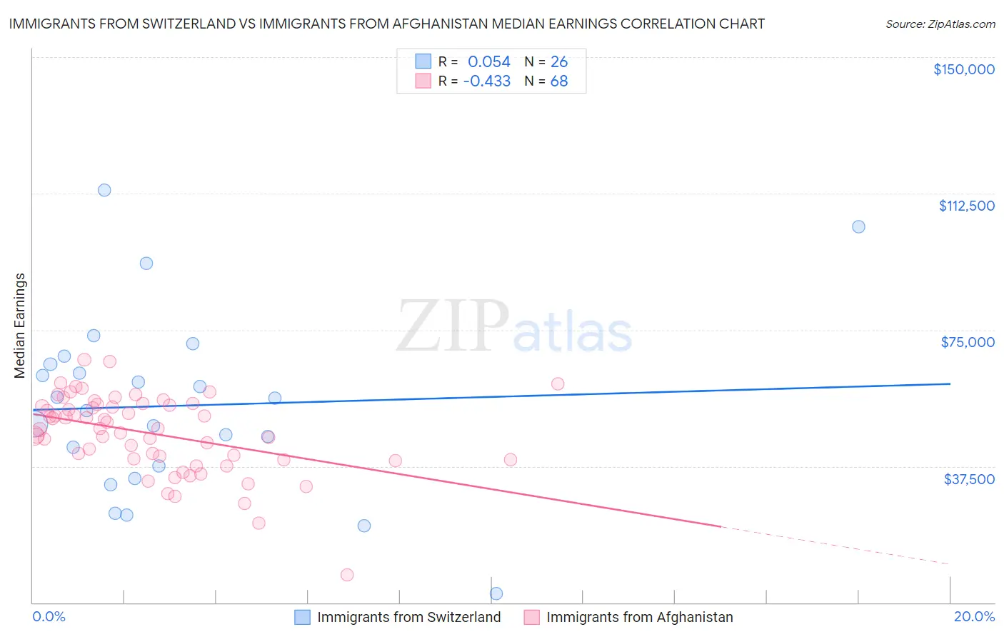 Immigrants from Switzerland vs Immigrants from Afghanistan Median Earnings