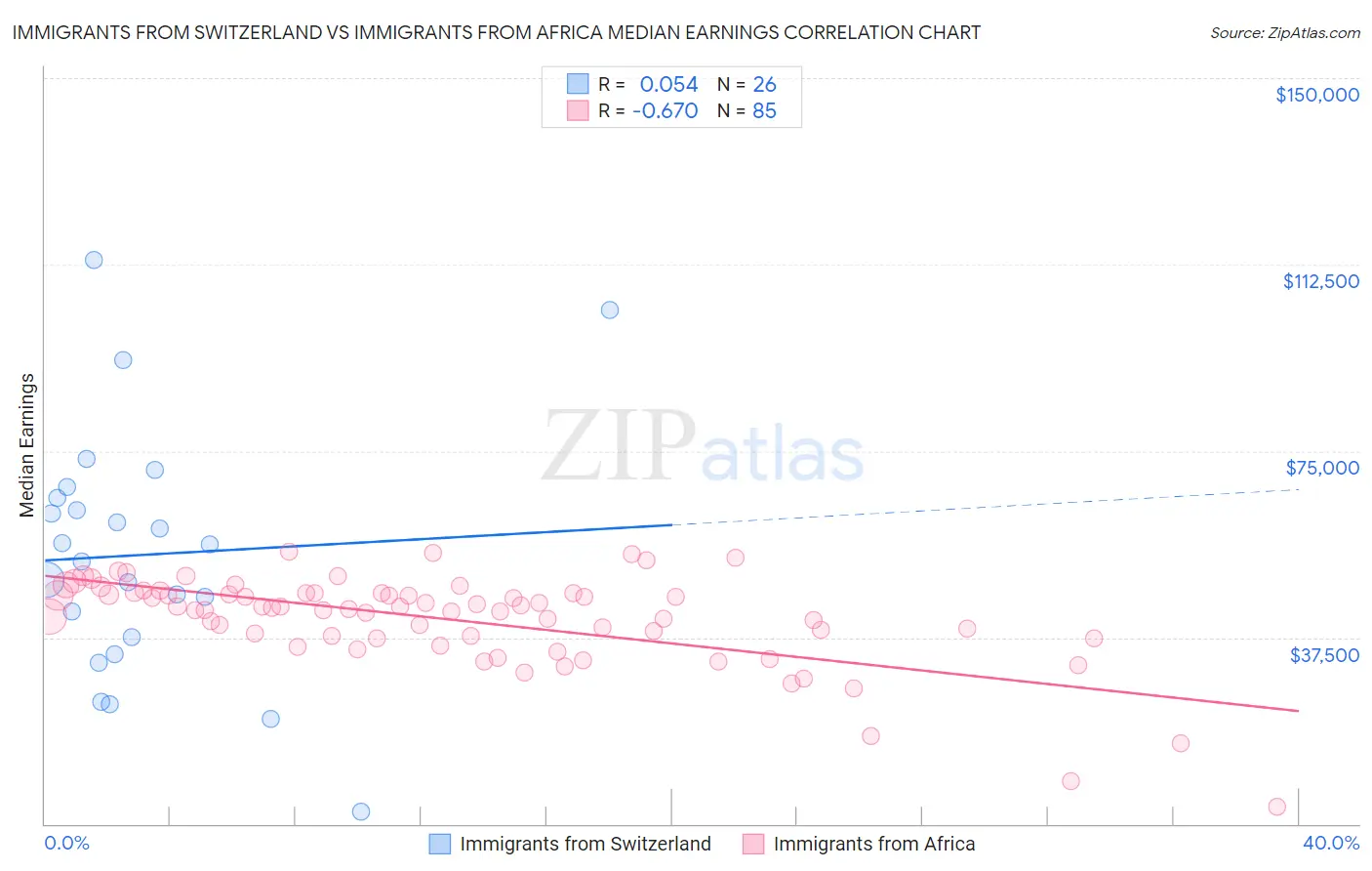 Immigrants from Switzerland vs Immigrants from Africa Median Earnings