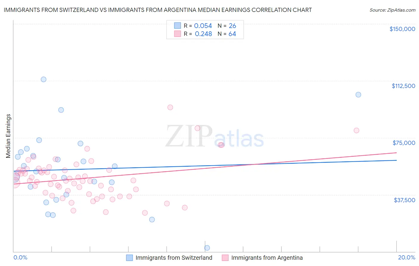 Immigrants from Switzerland vs Immigrants from Argentina Median Earnings