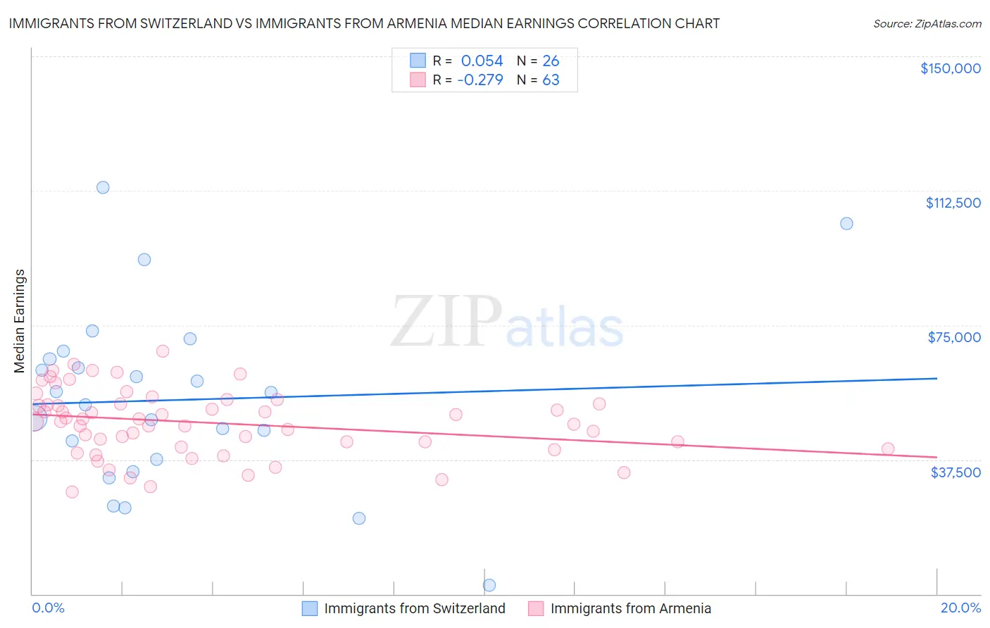 Immigrants from Switzerland vs Immigrants from Armenia Median Earnings