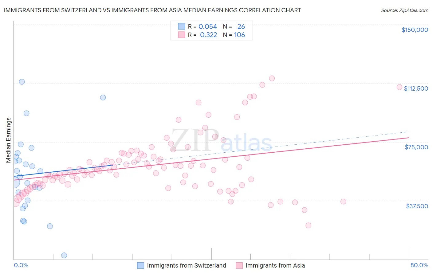 Immigrants from Switzerland vs Immigrants from Asia Median Earnings
