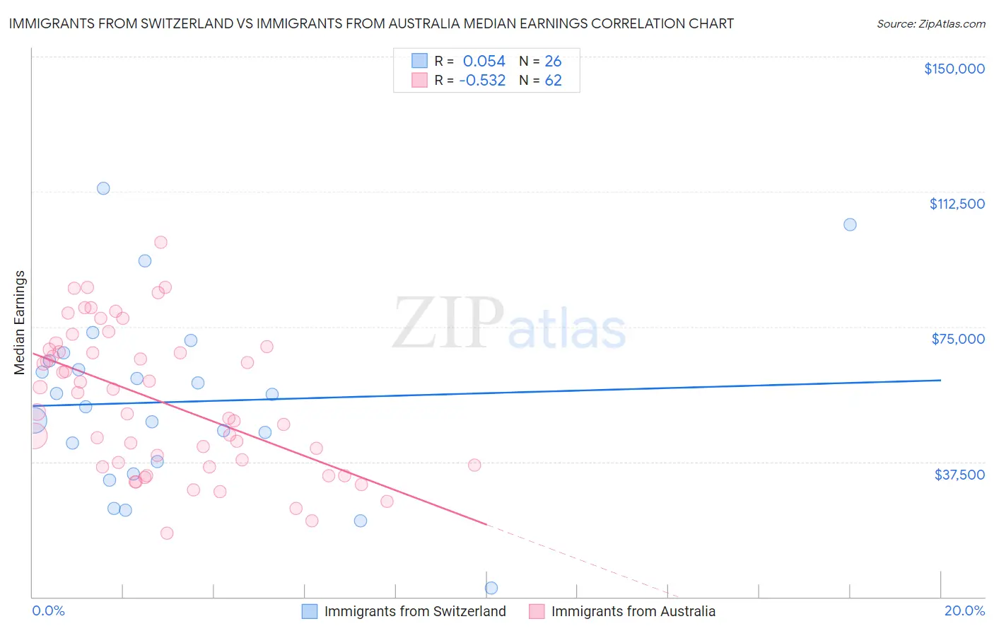Immigrants from Switzerland vs Immigrants from Australia Median Earnings