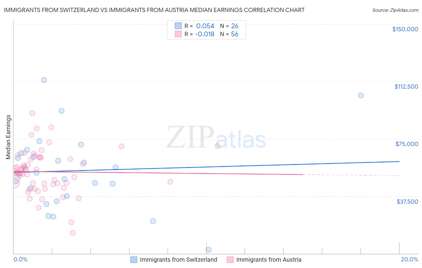 Immigrants from Switzerland vs Immigrants from Austria Median Earnings
