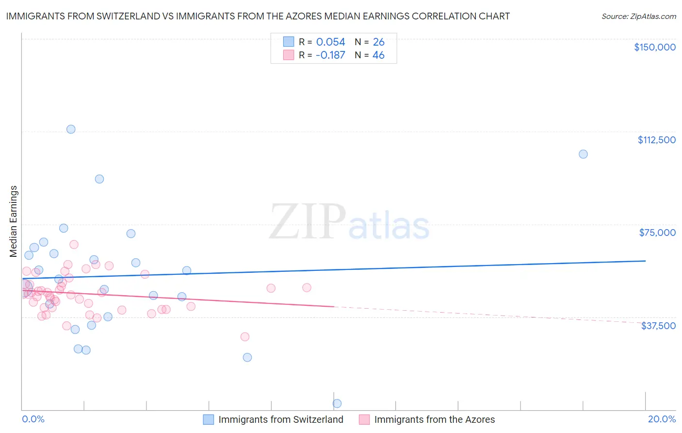 Immigrants from Switzerland vs Immigrants from the Azores Median Earnings