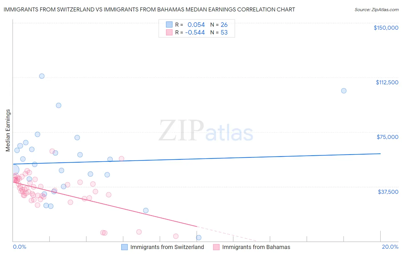 Immigrants from Switzerland vs Immigrants from Bahamas Median Earnings