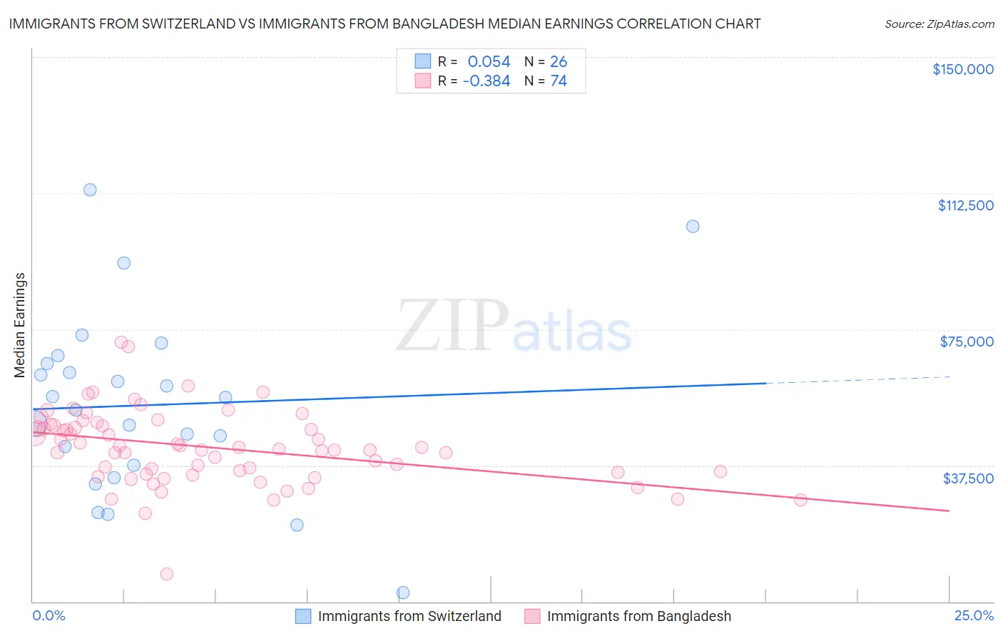 Immigrants from Switzerland vs Immigrants from Bangladesh Median Earnings
