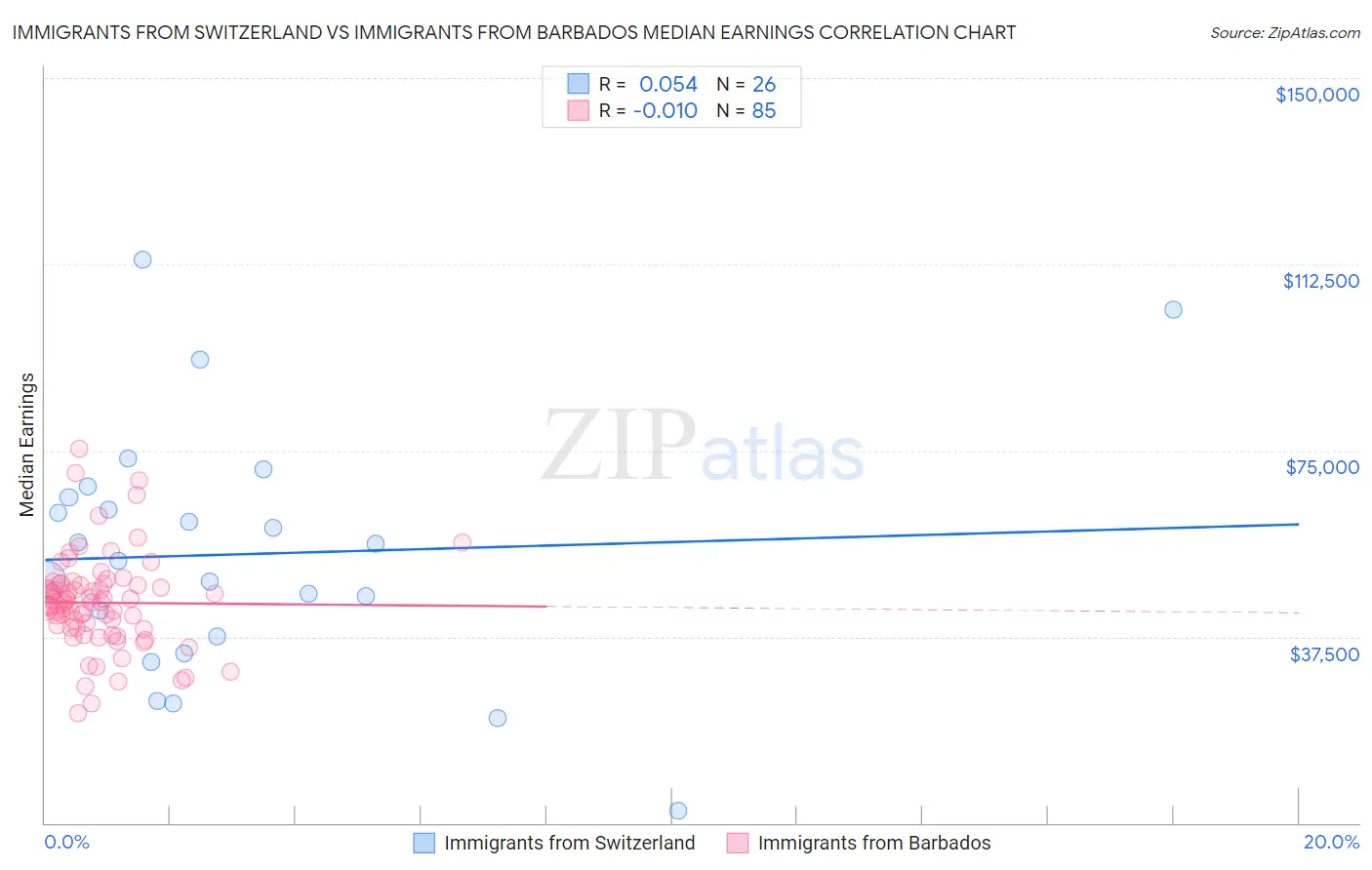 Immigrants from Switzerland vs Immigrants from Barbados Median Earnings