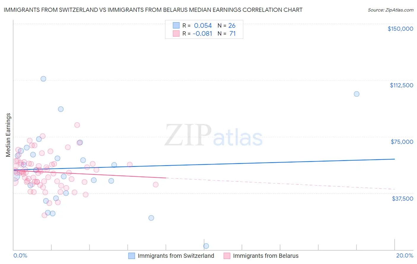 Immigrants from Switzerland vs Immigrants from Belarus Median Earnings