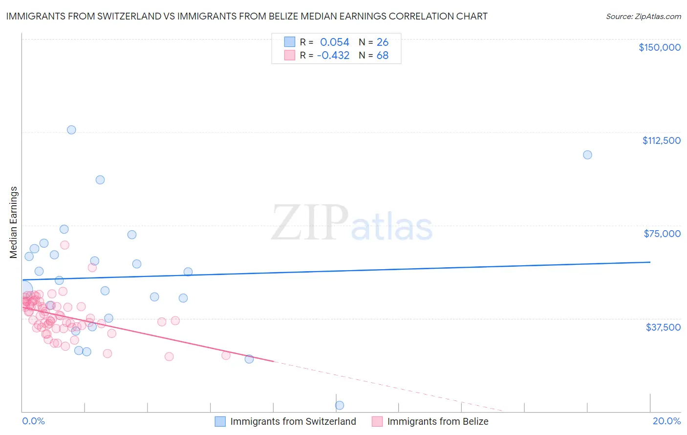 Immigrants from Switzerland vs Immigrants from Belize Median Earnings