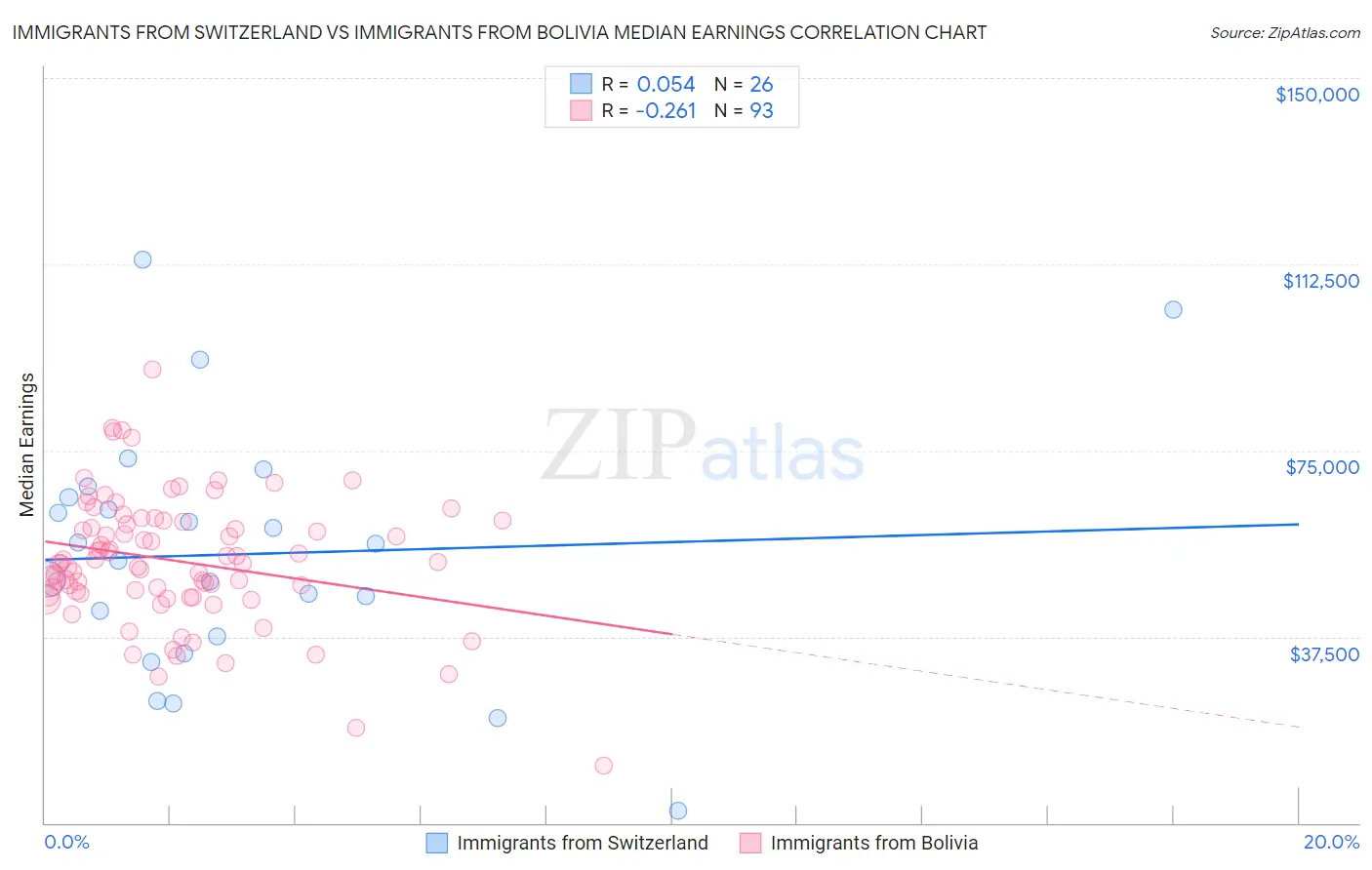 Immigrants from Switzerland vs Immigrants from Bolivia Median Earnings