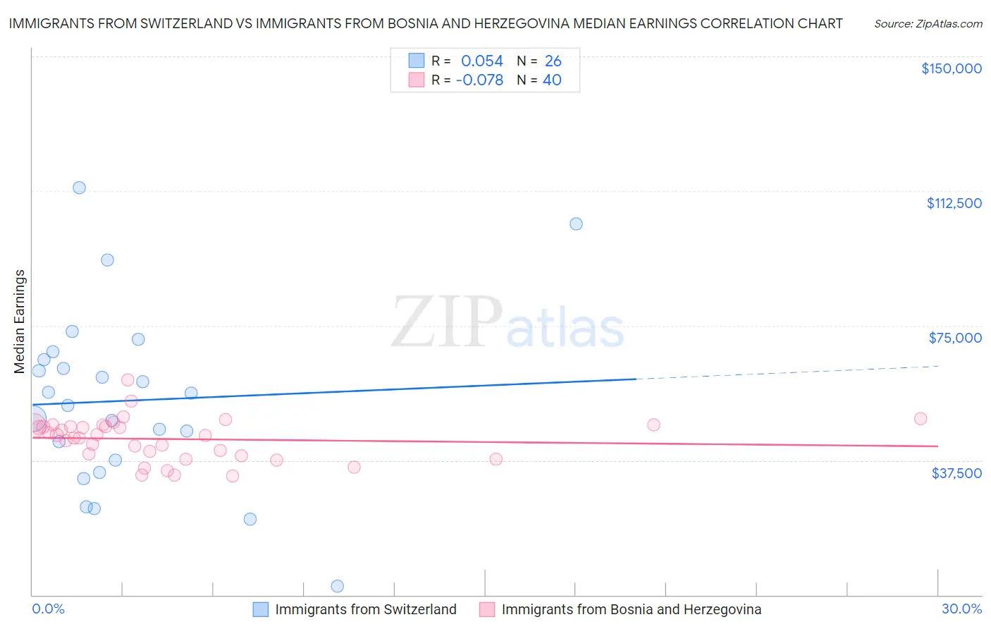 Immigrants from Switzerland vs Immigrants from Bosnia and Herzegovina Median Earnings