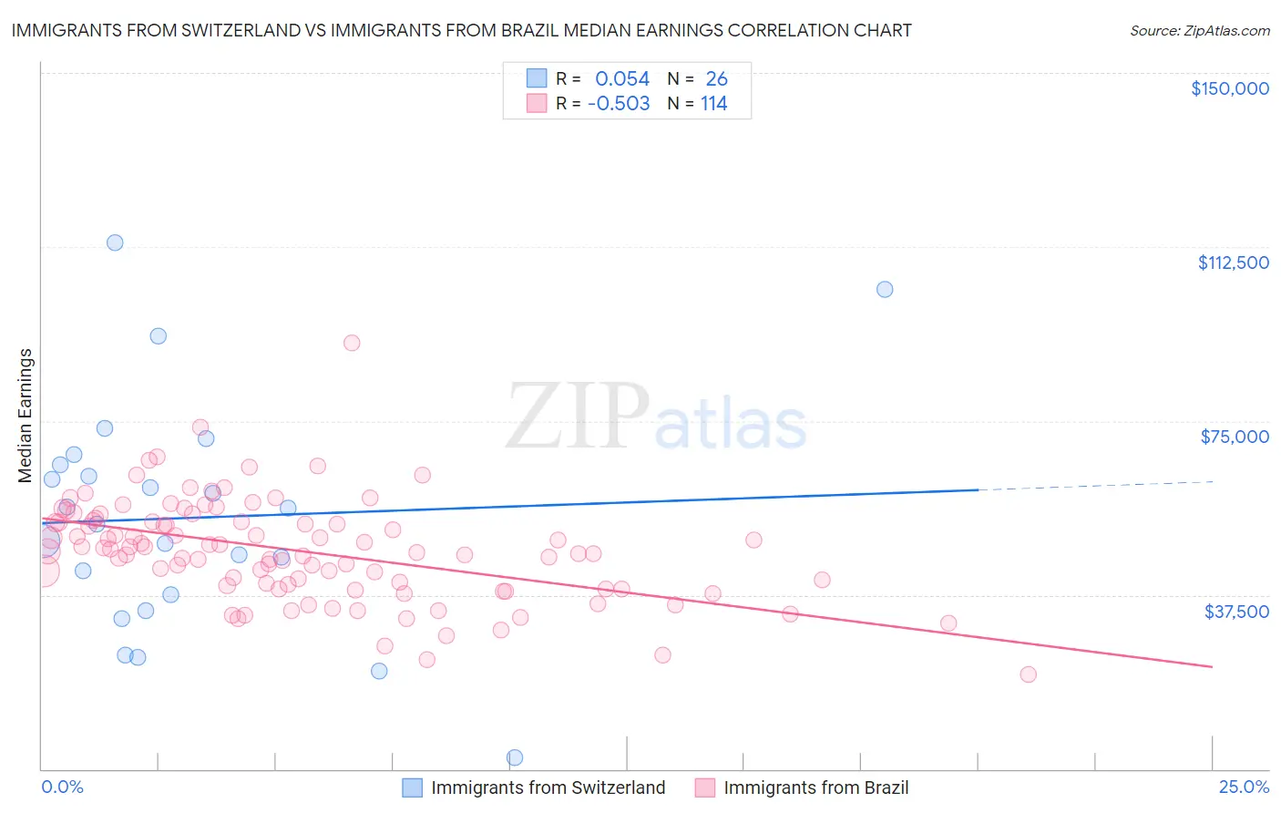 Immigrants from Switzerland vs Immigrants from Brazil Median Earnings