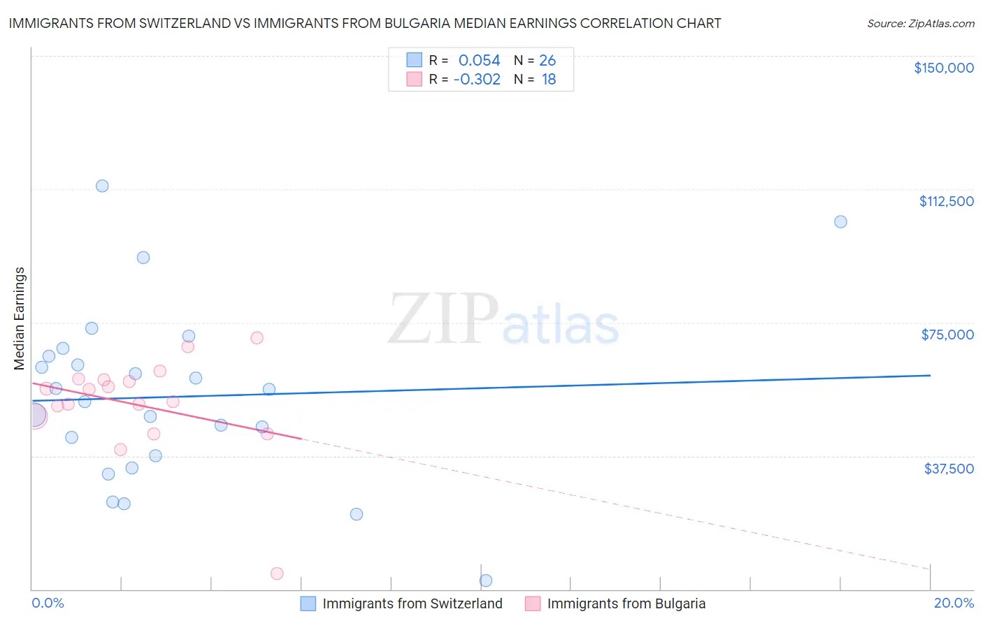 Immigrants from Switzerland vs Immigrants from Bulgaria Median Earnings