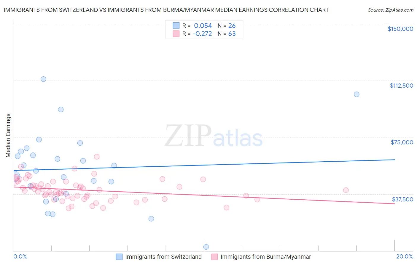 Immigrants from Switzerland vs Immigrants from Burma/Myanmar Median Earnings
