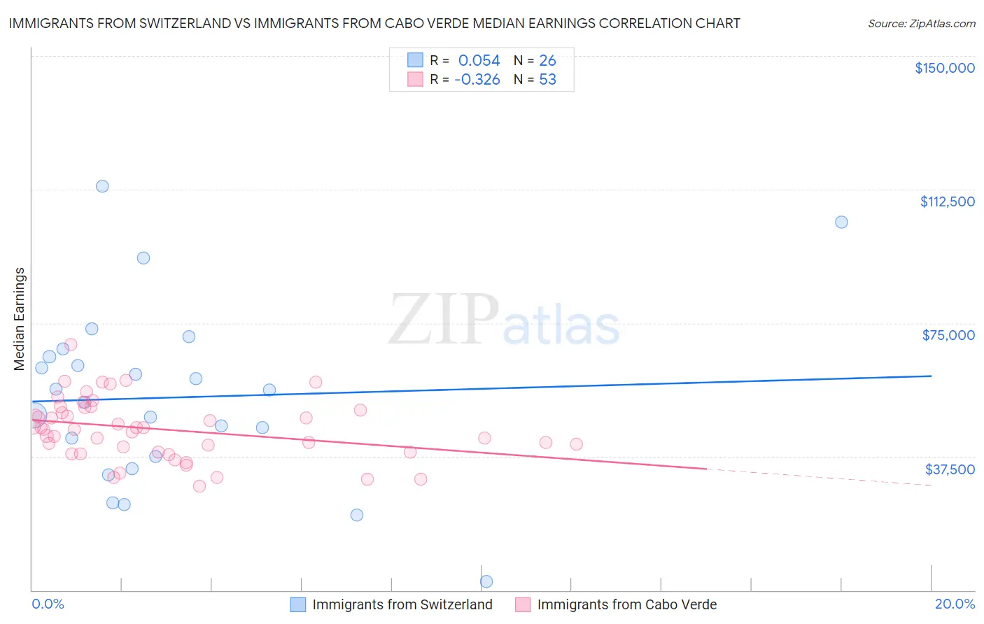 Immigrants from Switzerland vs Immigrants from Cabo Verde Median Earnings