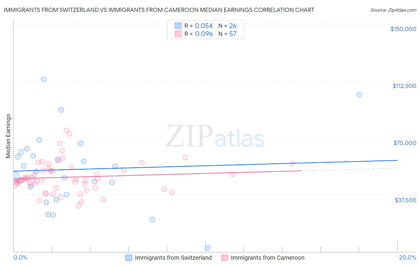 Immigrants from Switzerland vs Immigrants from Cameroon Median Earnings