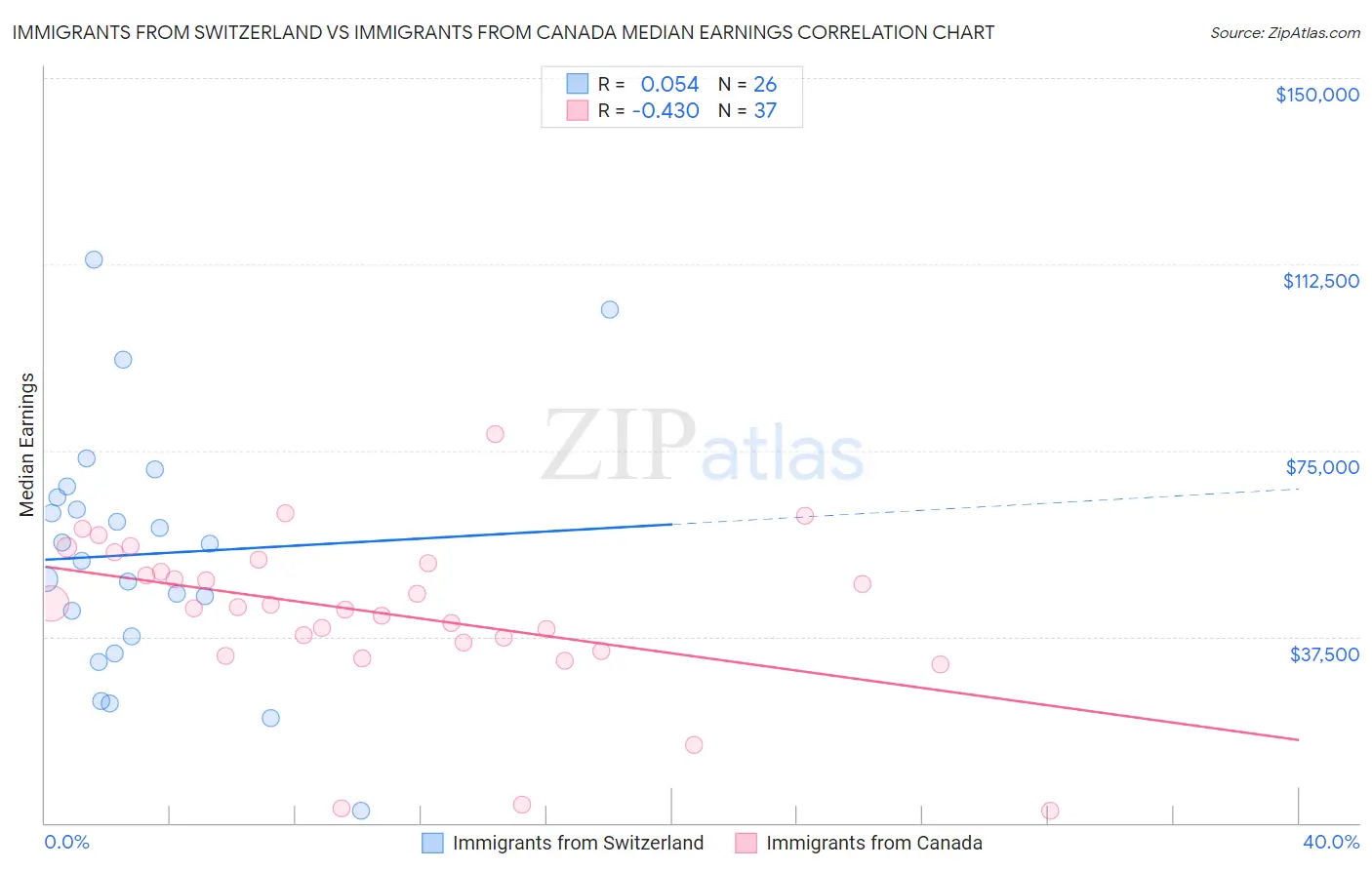 Immigrants from Switzerland vs Immigrants from Canada Median Earnings