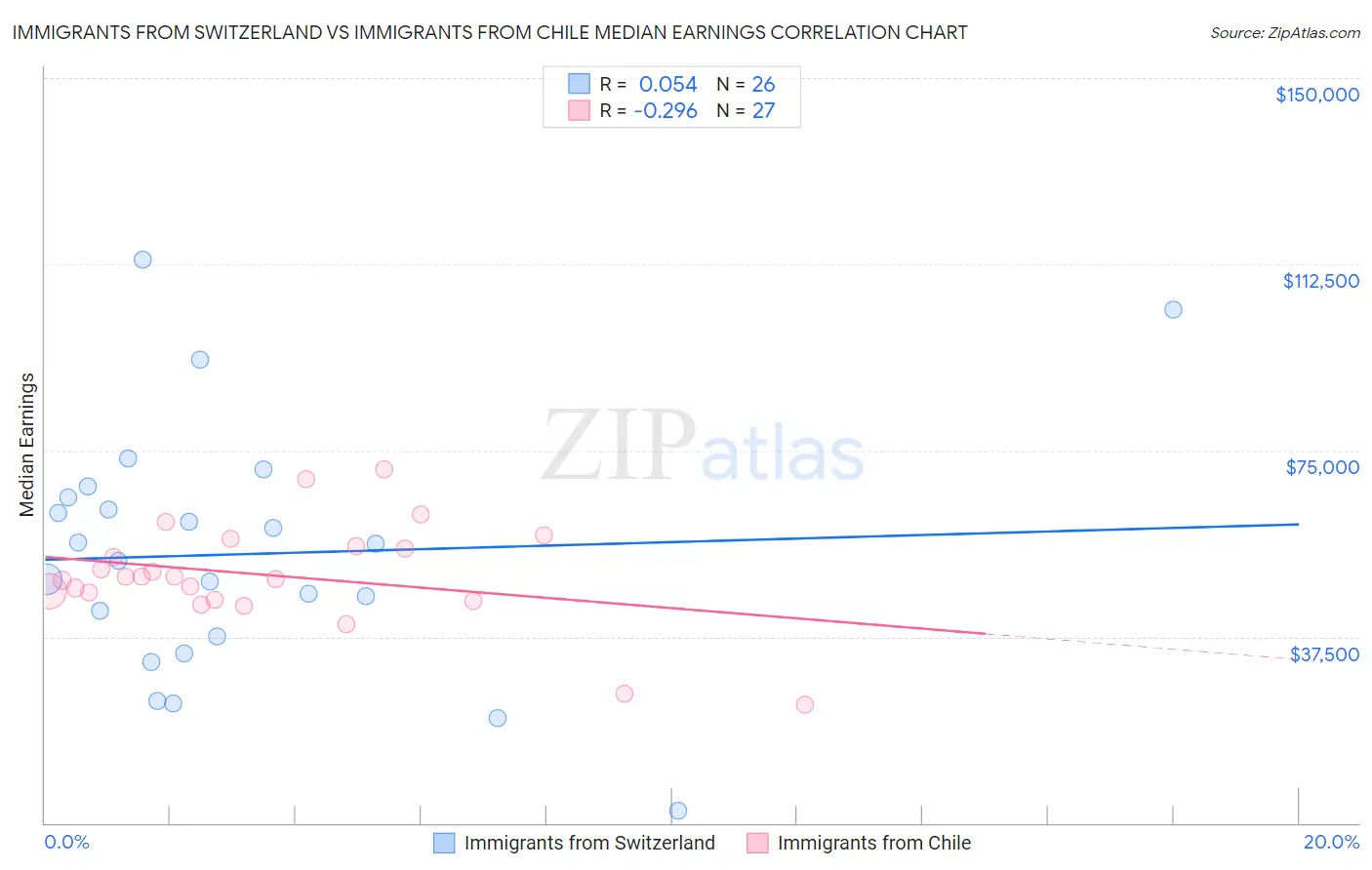 Immigrants from Switzerland vs Immigrants from Chile Median Earnings