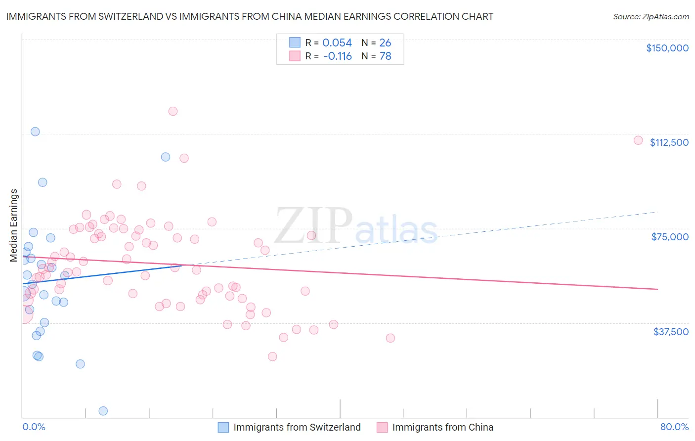 Immigrants from Switzerland vs Immigrants from China Median Earnings