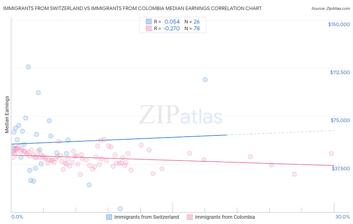 Immigrants from Switzerland vs Immigrants from Colombia Median Earnings