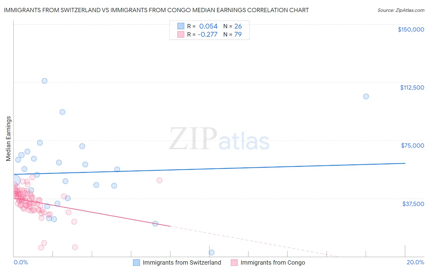Immigrants from Switzerland vs Immigrants from Congo Median Earnings