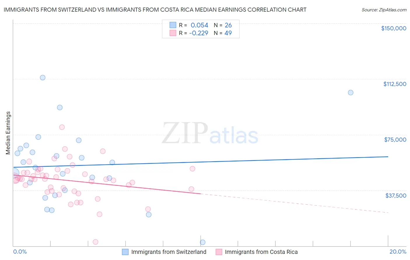 Immigrants from Switzerland vs Immigrants from Costa Rica Median Earnings