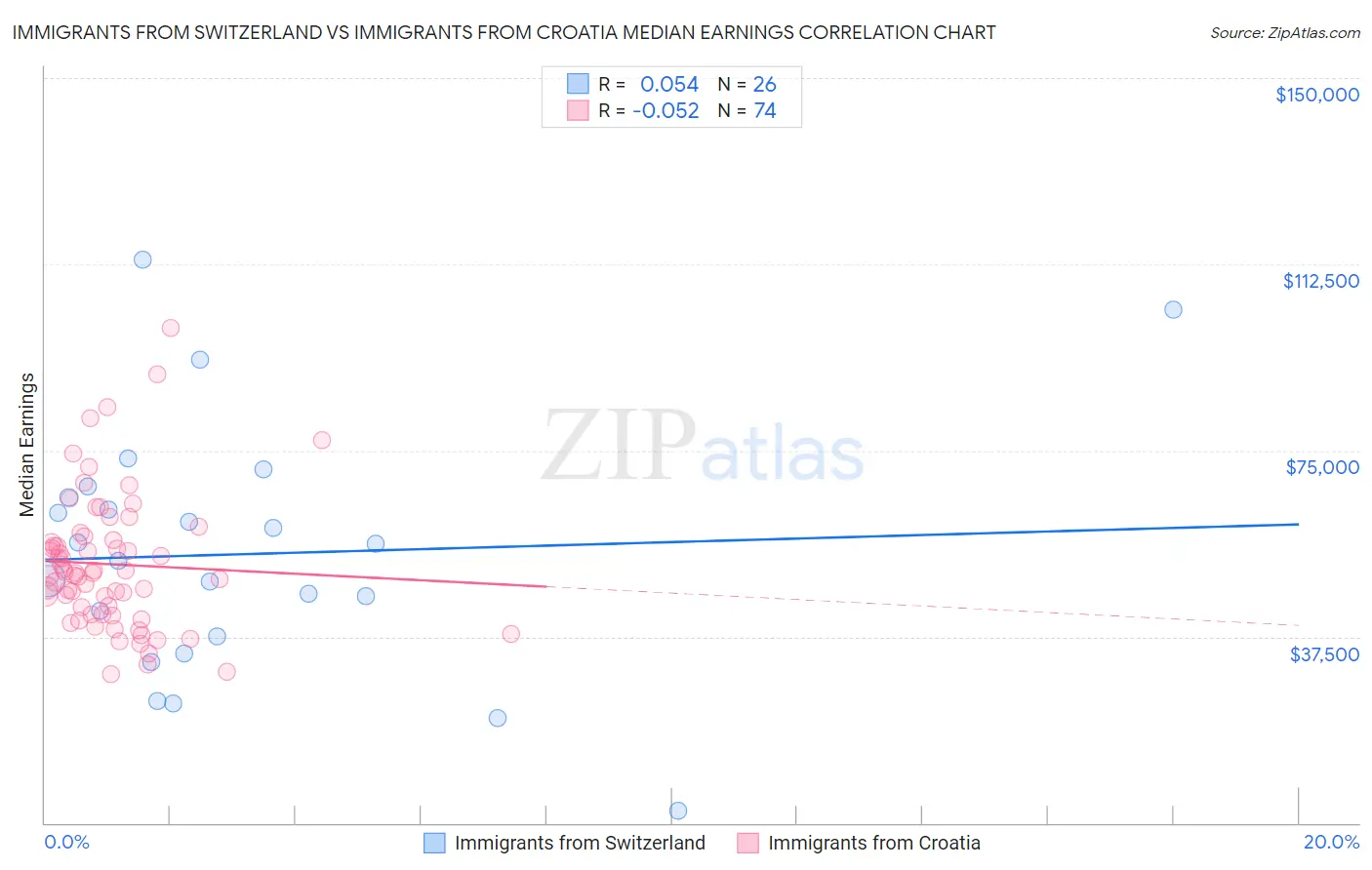 Immigrants from Switzerland vs Immigrants from Croatia Median Earnings
