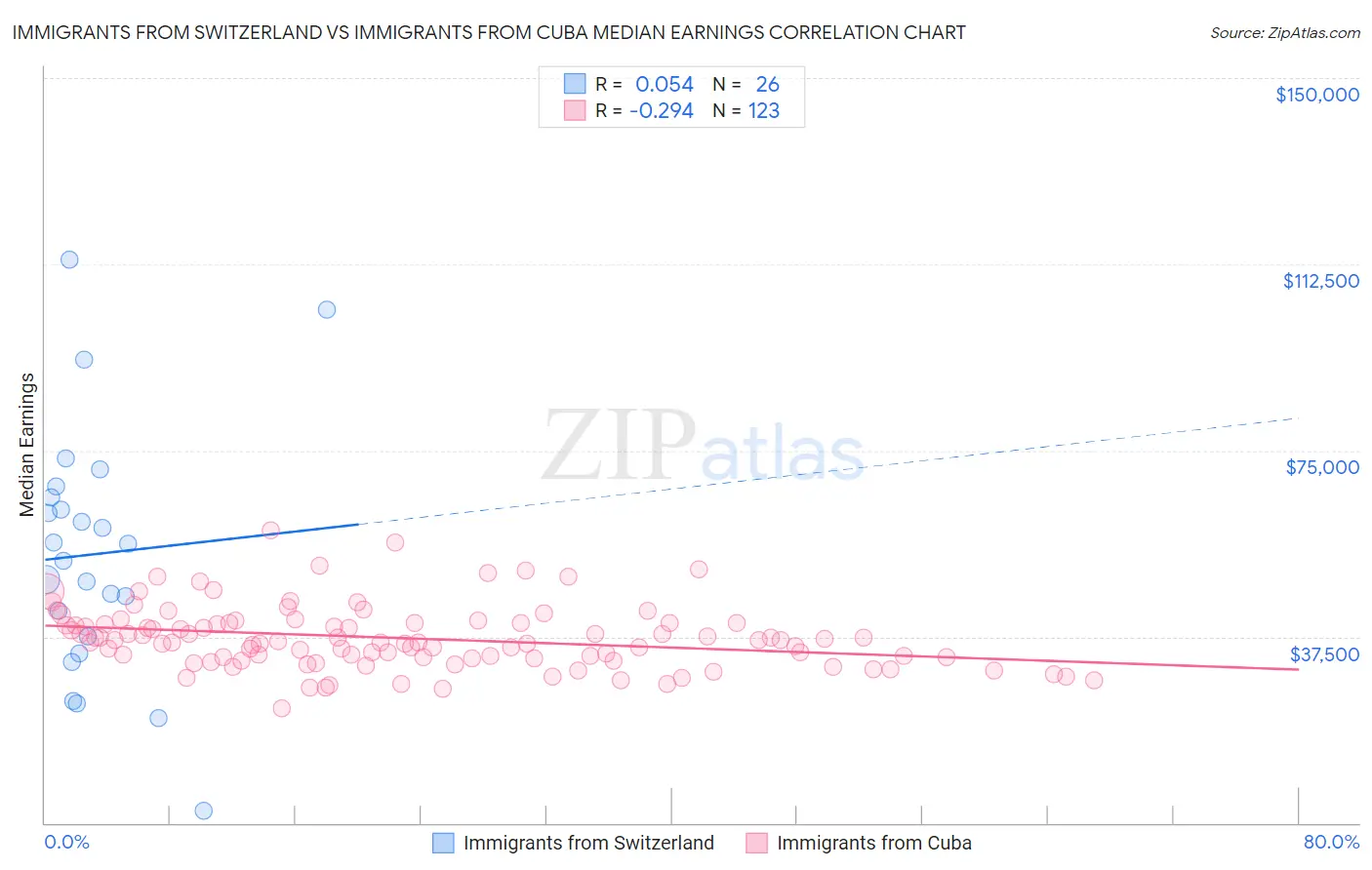 Immigrants from Switzerland vs Immigrants from Cuba Median Earnings