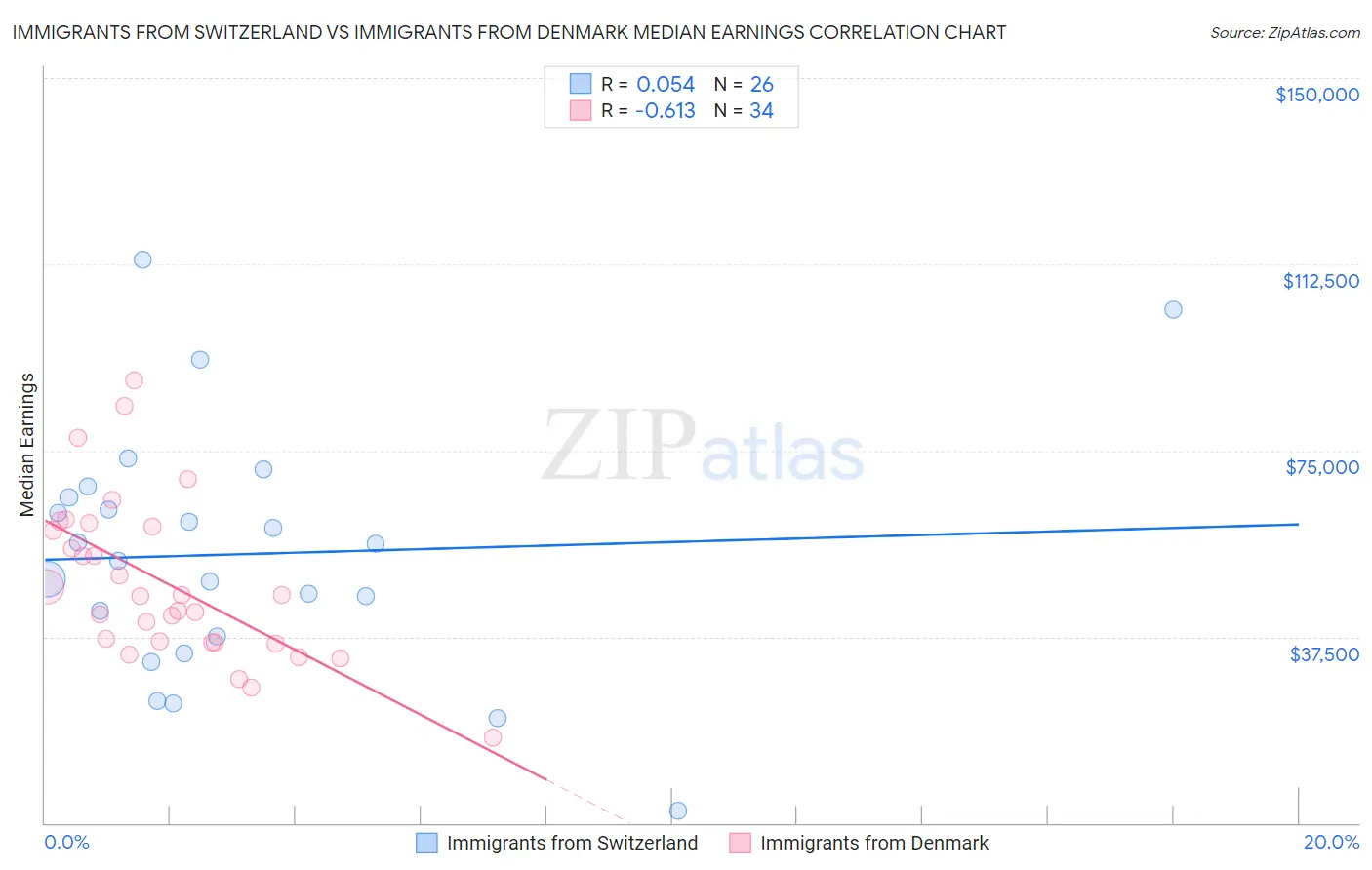 Immigrants from Switzerland vs Immigrants from Denmark Median Earnings