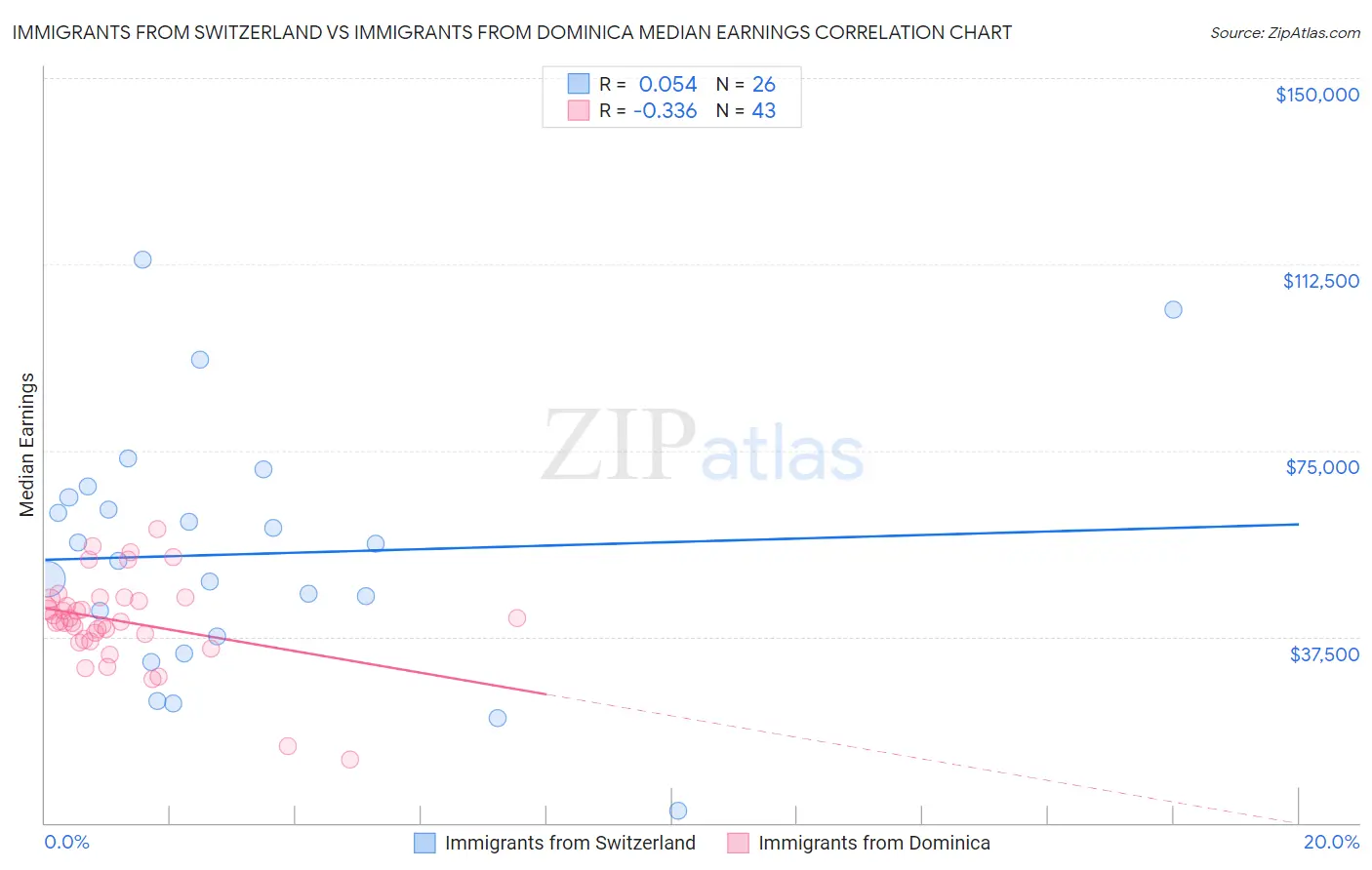 Immigrants from Switzerland vs Immigrants from Dominica Median Earnings