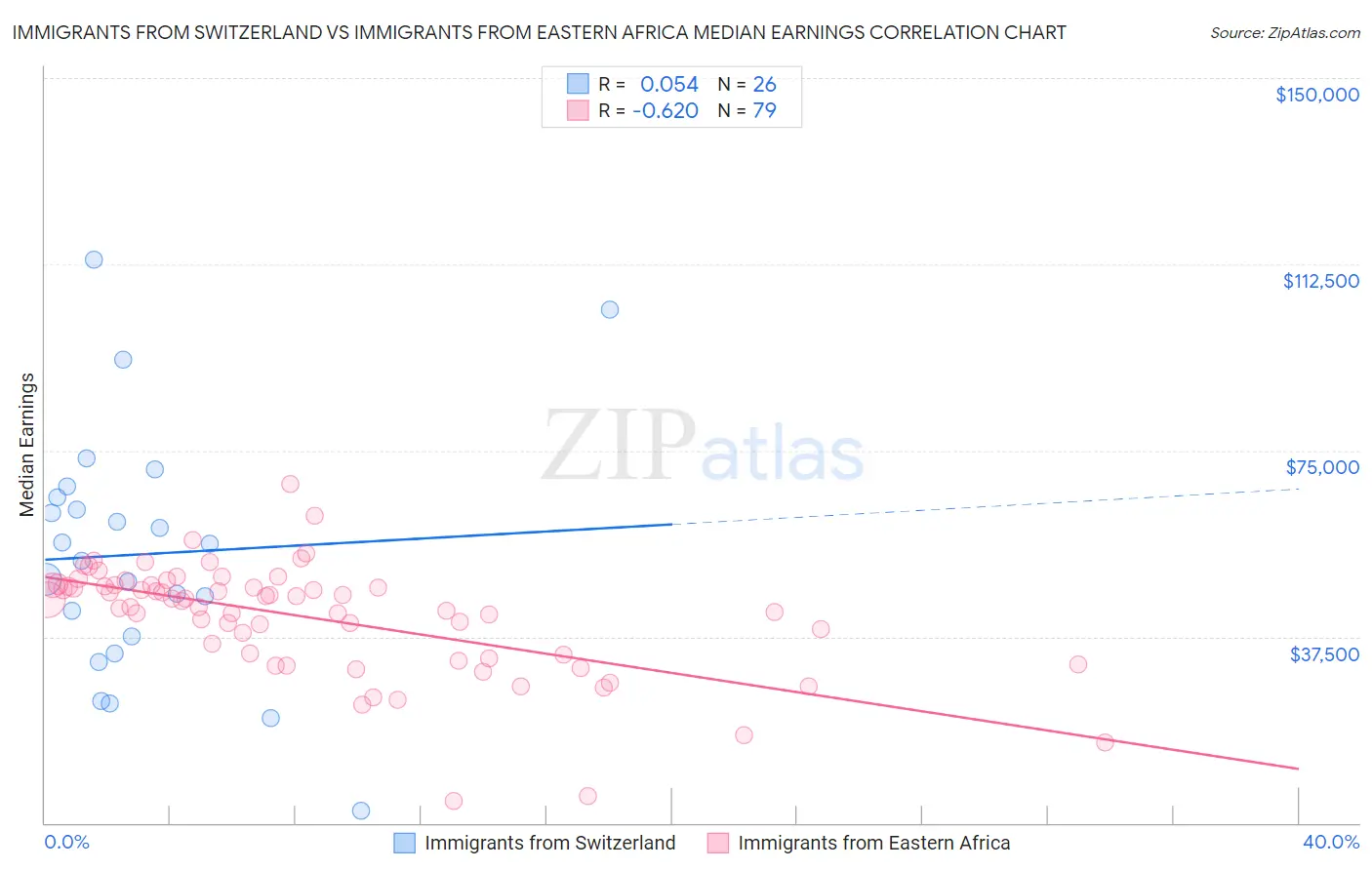 Immigrants from Switzerland vs Immigrants from Eastern Africa Median Earnings