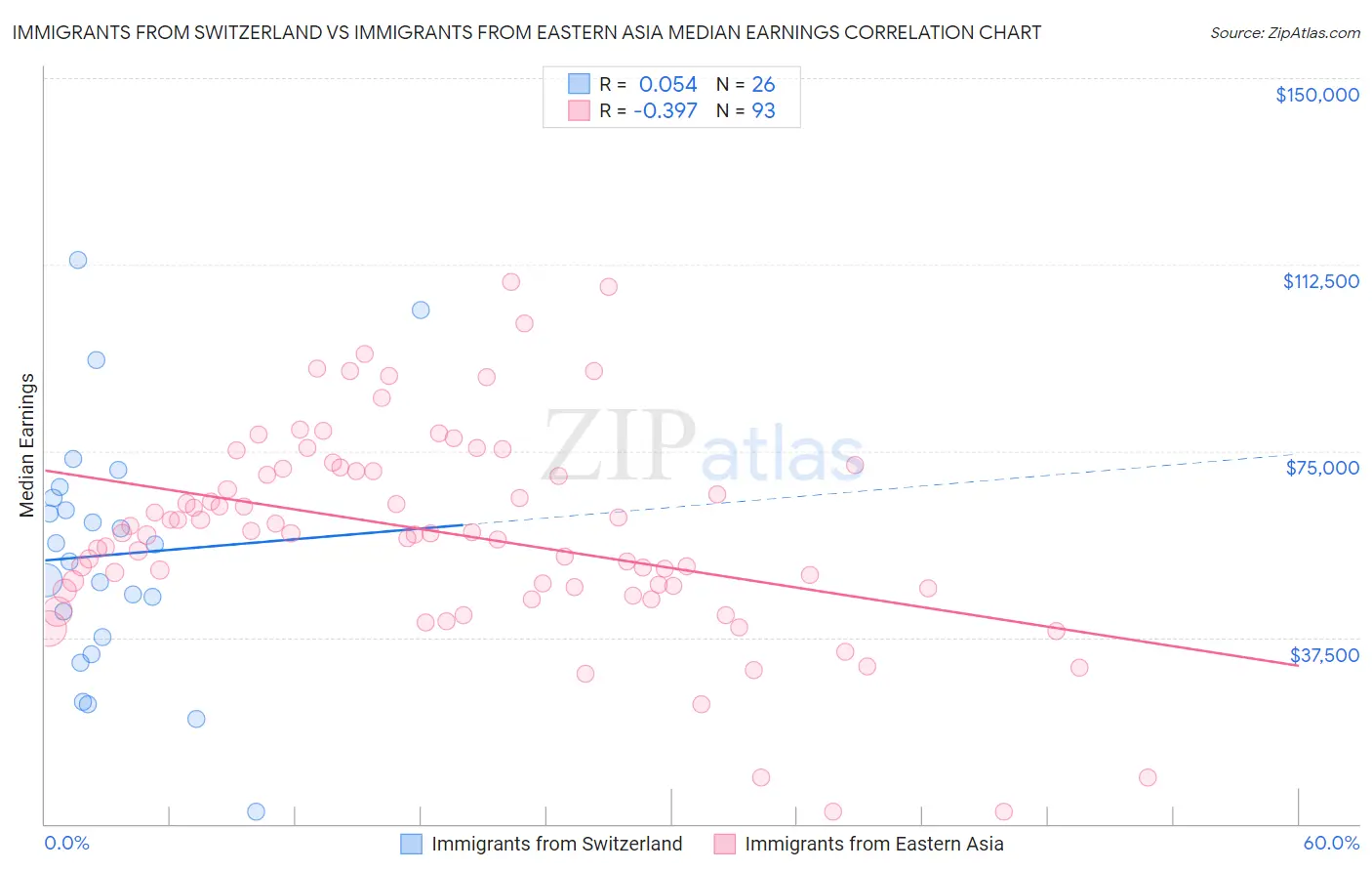 Immigrants from Switzerland vs Immigrants from Eastern Asia Median Earnings