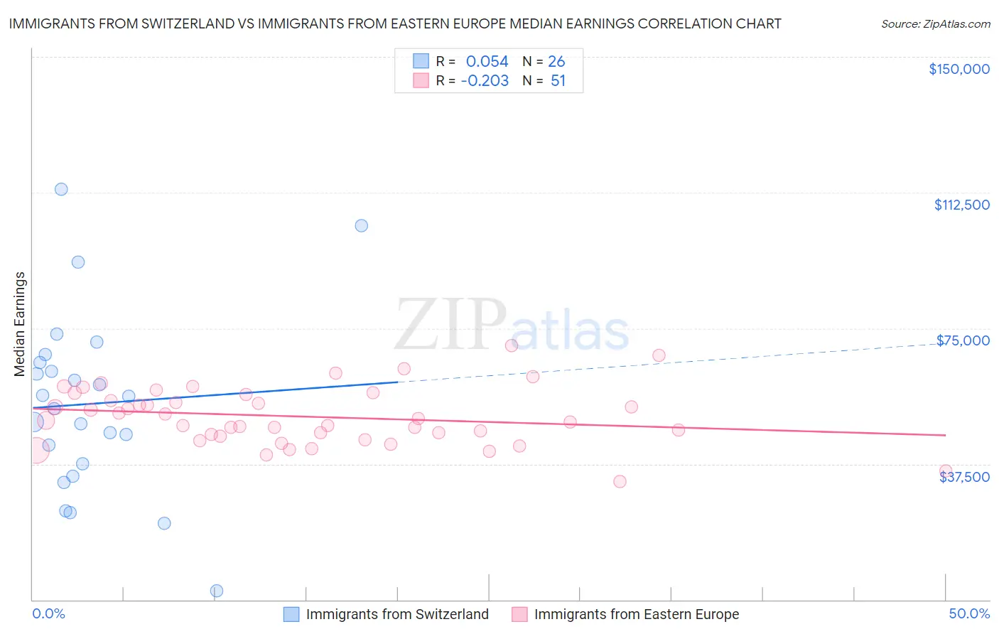Immigrants from Switzerland vs Immigrants from Eastern Europe Median Earnings