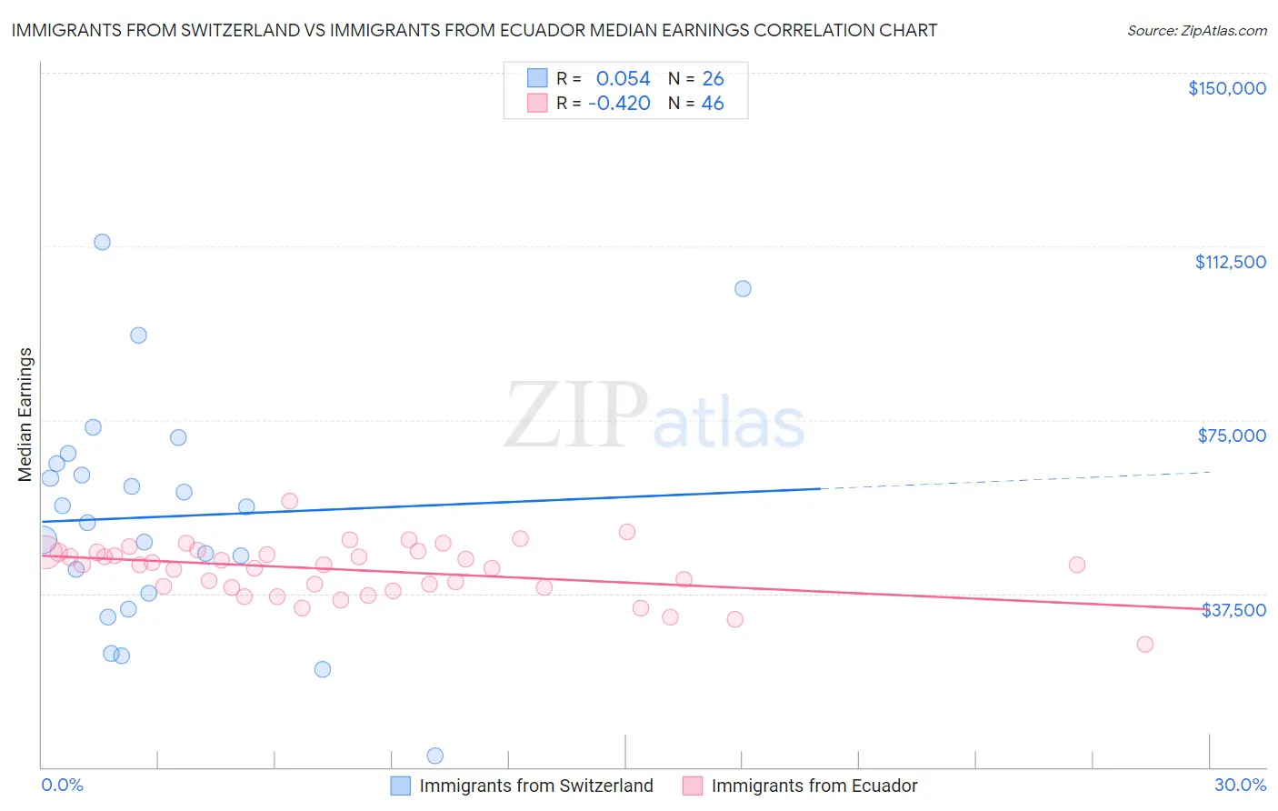 Immigrants from Switzerland vs Immigrants from Ecuador Median Earnings
