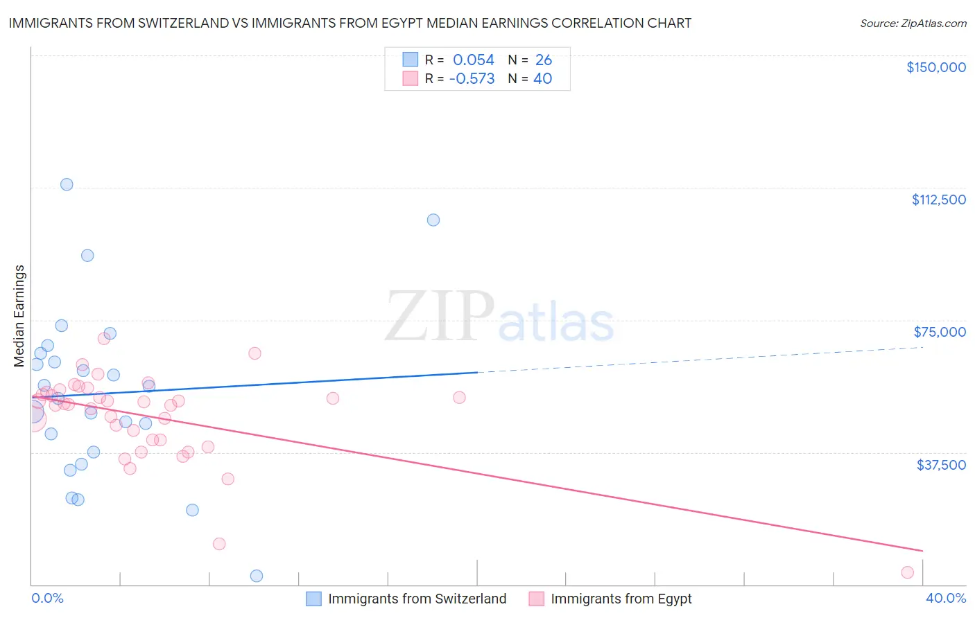 Immigrants from Switzerland vs Immigrants from Egypt Median Earnings